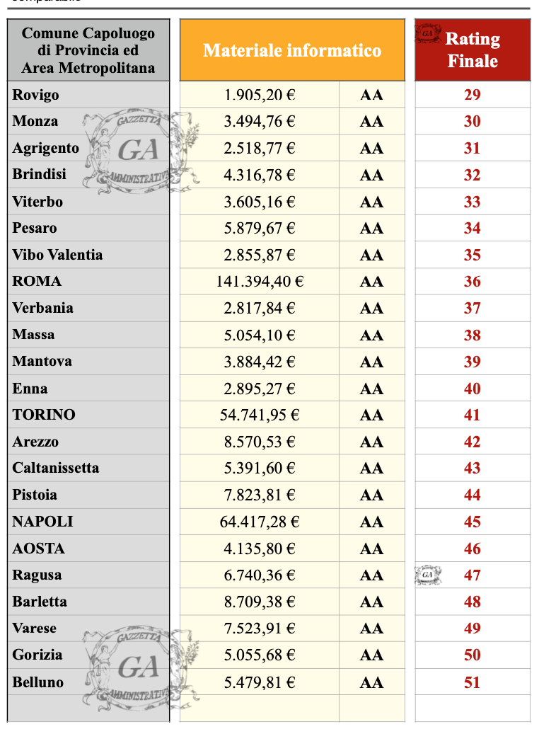 Tabella Comuni Rating AA